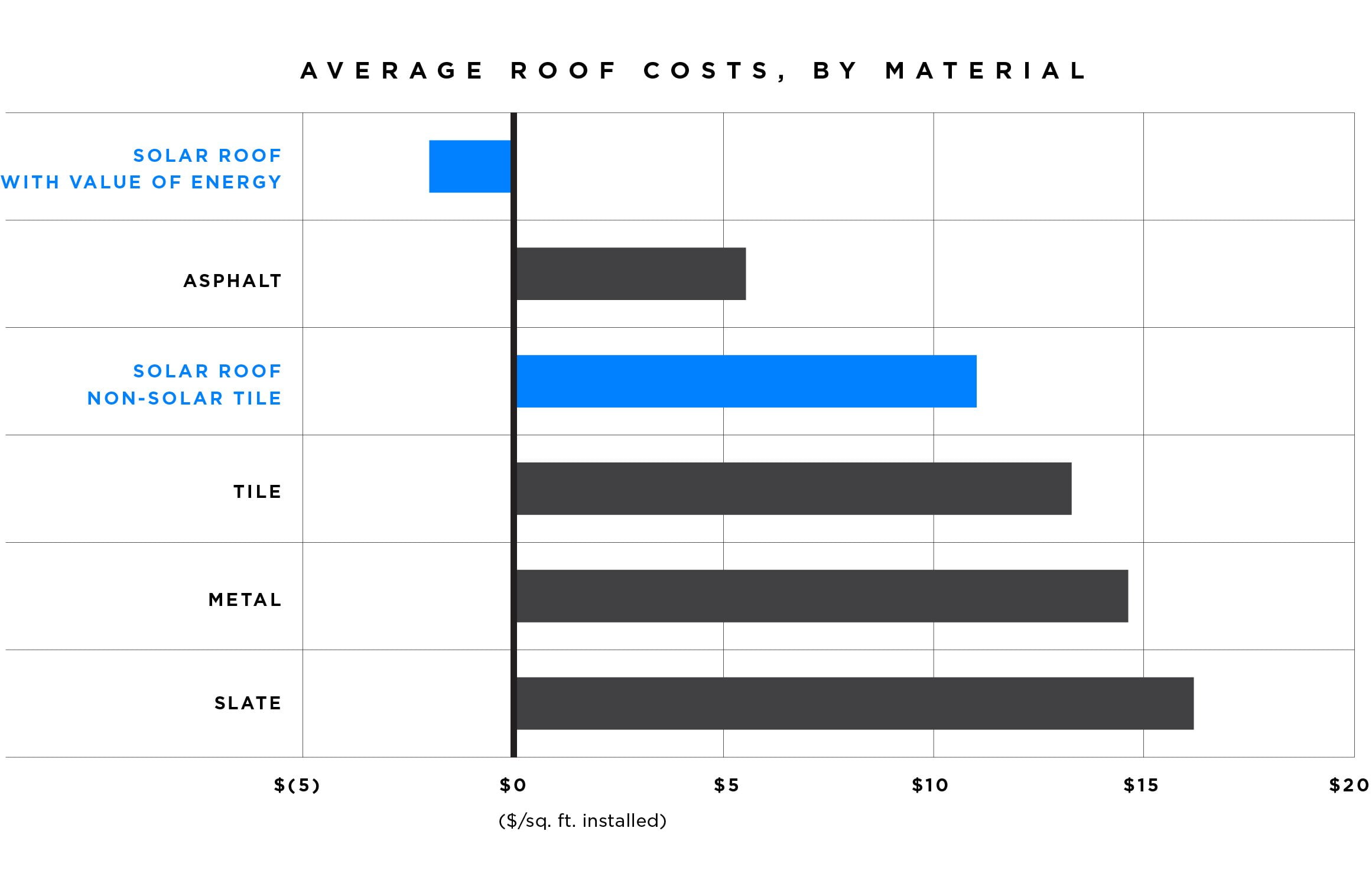 Average roof costs (including Tesla's solar and non-solar roof tiles)