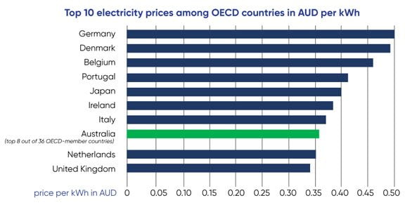 Top 10 ranking of OECD countries according to electricity prices, March 2019