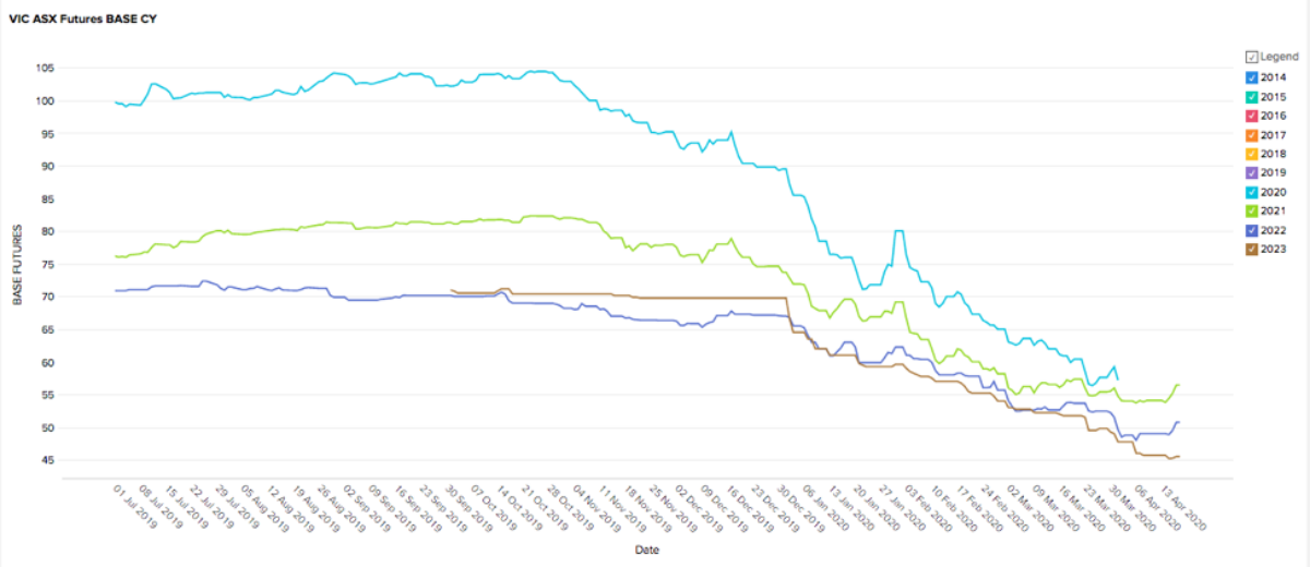 April 2020 Victoria Energy Supply and Demand