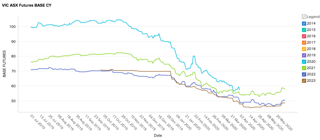 Victoria Energy Market Prices - May 2020