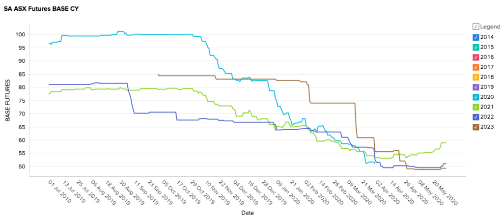 South Australia Energy Futures Prices - May 20