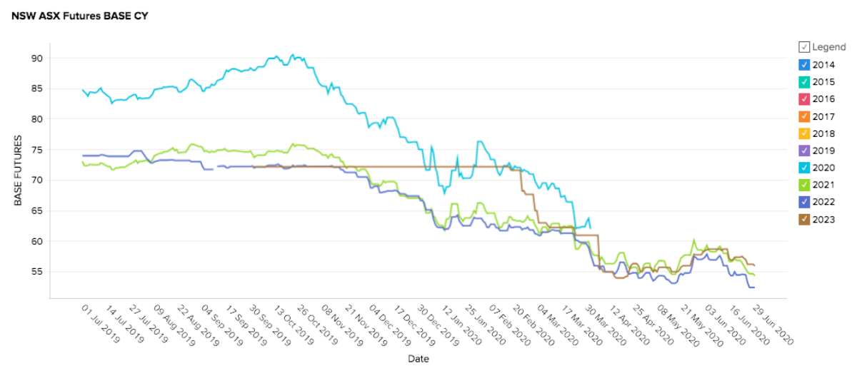 June 2020 Market Update - New South Wales Electricity Futures Prices