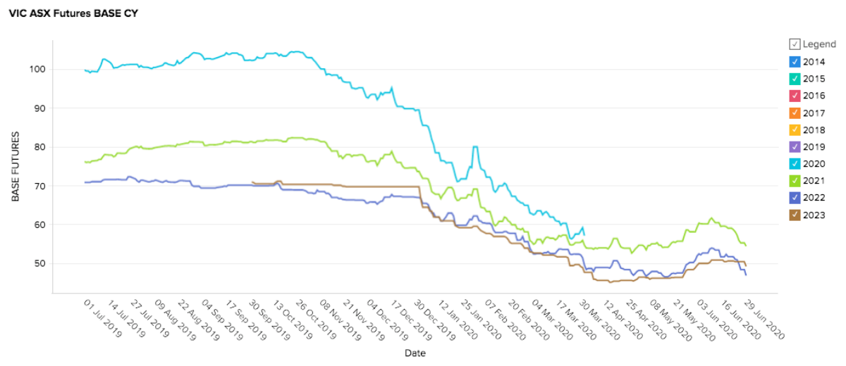 June 2020 Market Update - Victoria Electricity Futures Prices