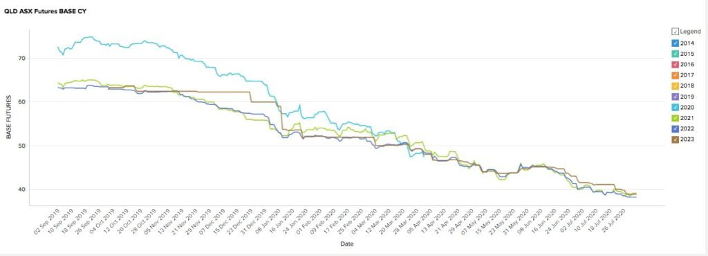 Energy Futures Market for QUeensland (QLD) July 2020