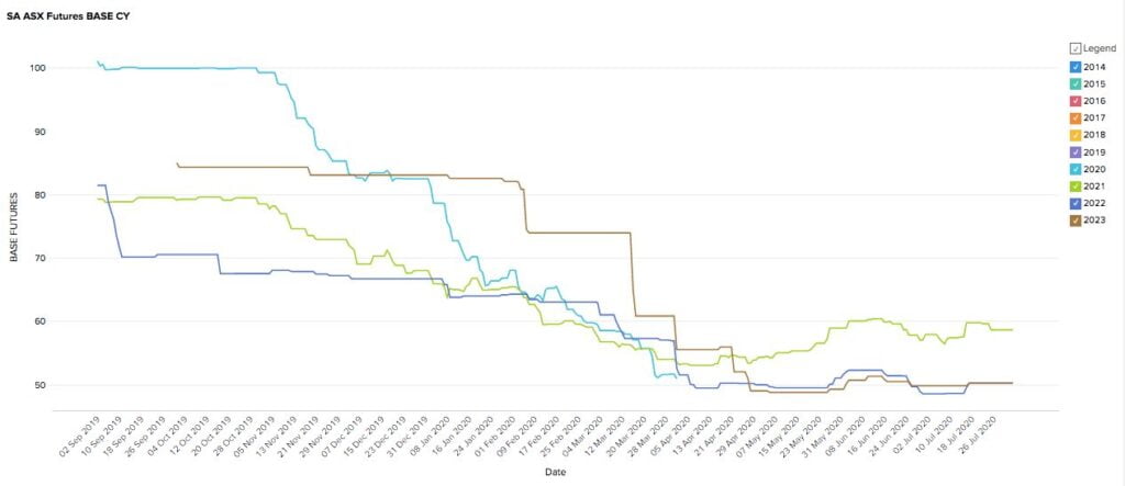 Energy Futures Market for South Australia (SA) July 2020