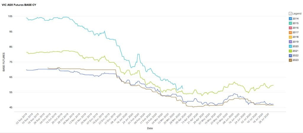 Energy Futures Market for Victoria (VIC) July 2020