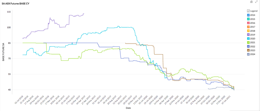 South Australia energy futures prices