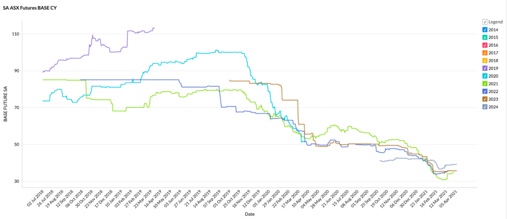 SA Futures Prices Graph - March 2021 Energy Market