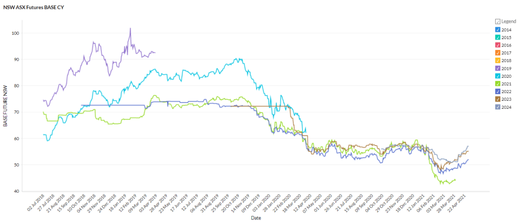 NSW April 2021 energy market prices