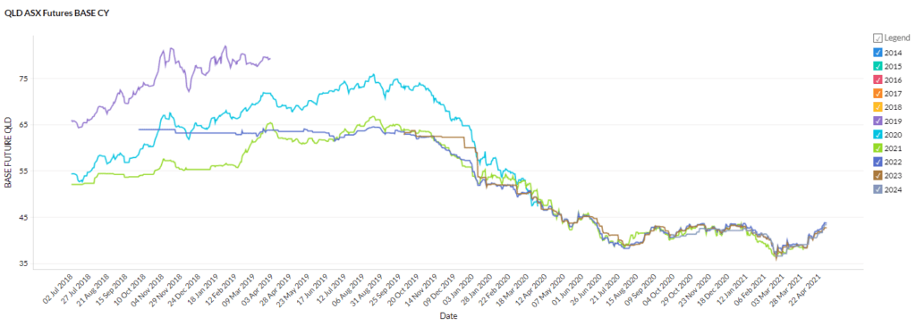 QLD April 2021 energy market prices