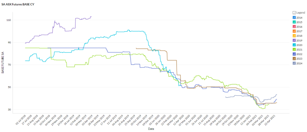 SA April 2021 energy market prices