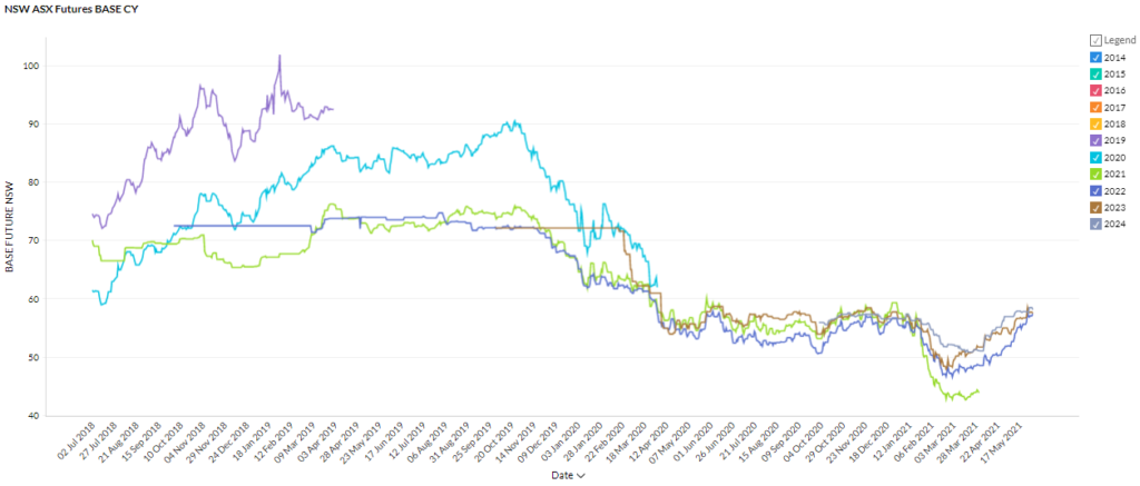 May 2021 Electricity Market Rates - NSW