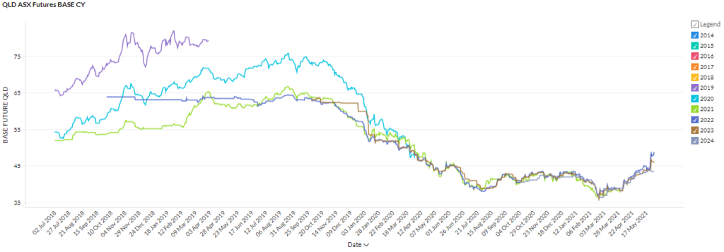 May 2021 Electricity Market Rates - QLD