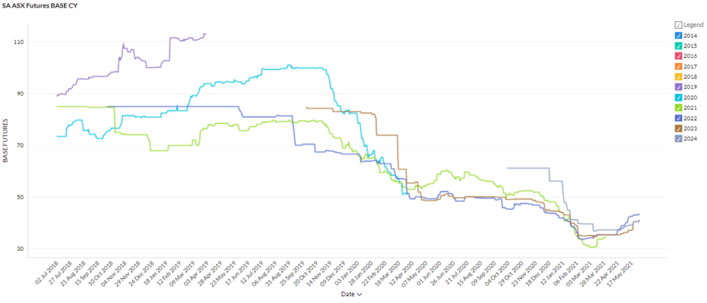 May 2021 Electricity Market Rates - QLD