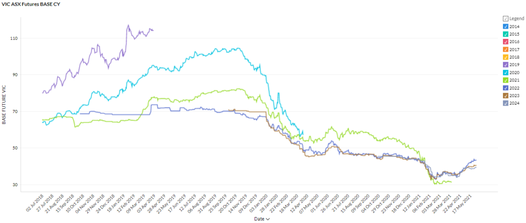 May 2021 Electricity Market Rates - VIC