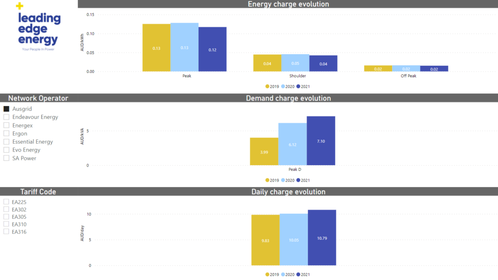 Network Tariffs Change Visualisation